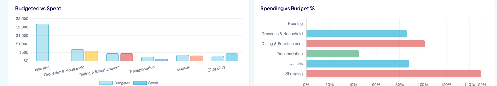 Budget charts comparing budgeted versus spent and percentage of budget used per category