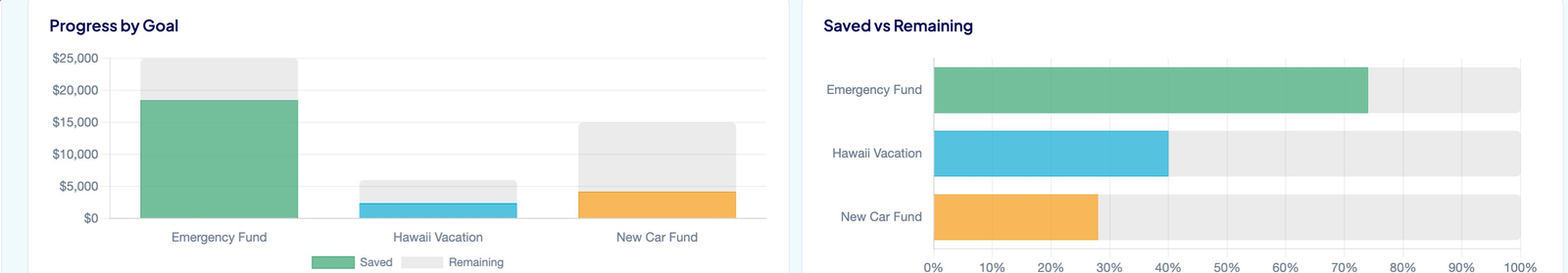 Savings goals charts showing progress by goal and amount saved versus remaining