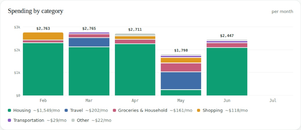 Spending trends